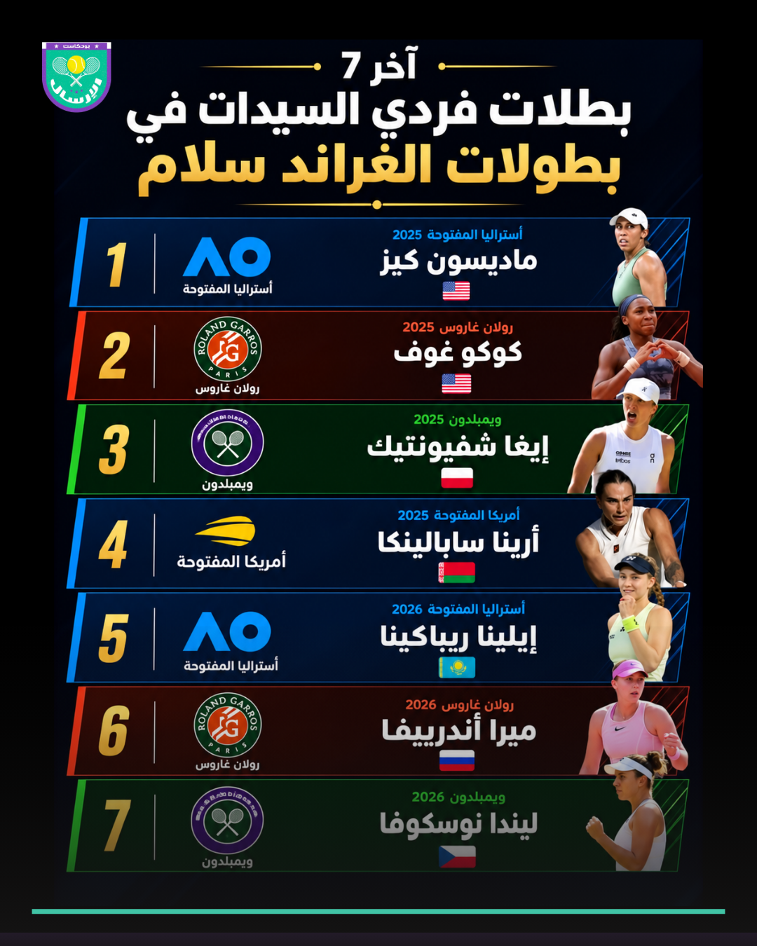 😳 اخر 7 بطولات غراند سلام ، 7 بطلات مختلفات